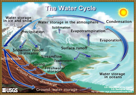http://www.epa.gov/climatechange/effects/images/watercycle.jpg